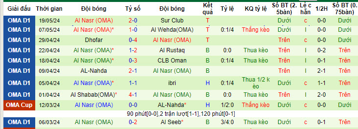 Nhận định, soi kèo Sohar Club vs Al Nasr, 22h25 ngày 24/05: Cân tài cân sức - Ảnh 2