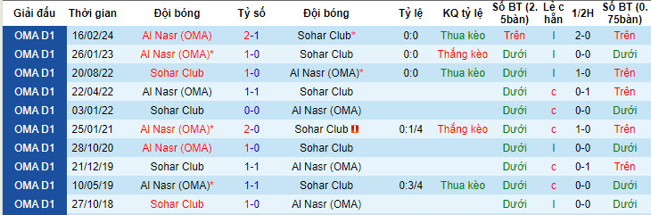 Nhận định, soi kèo Sohar Club vs Al Nasr, 22h25 ngày 24/05: Cân tài cân sức - Ảnh 3