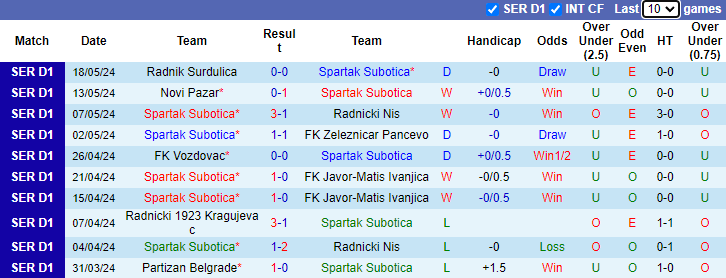 Nhận định, soi kèo Spartak Subotica vs IMT Belgrad, 23h30 ngày 24/5: Tiếp đà bất bại - Ảnh 1