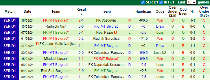Nhận định, soi kèo Spartak Subotica vs IMT Belgrad, 23h30 ngày 24/5: Tiếp đà bất bại - Ảnh 2