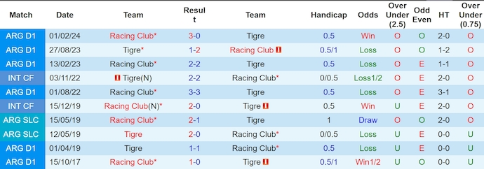 Nhận định, soi kèo Tigre vs Racing Club, 5h00 ngày 25/5: Khó có bất ngờ - Ảnh 3