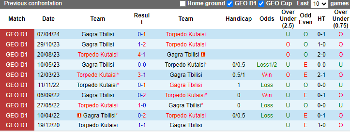 Nhận định, soi kèo Torpedo Kutaisi vs Gagra Tbilisi, 0h00 ngày 25/5: Nỗi sợ xa nhà - Ảnh 3