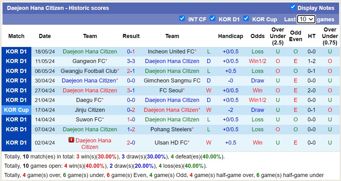 Nhận định, soi kèo Ulsan HD FC với Daejeon Hana Citizen, 14h30 ngày 25/5: Đánh chiếm ngôi đầu - Ảnh 2