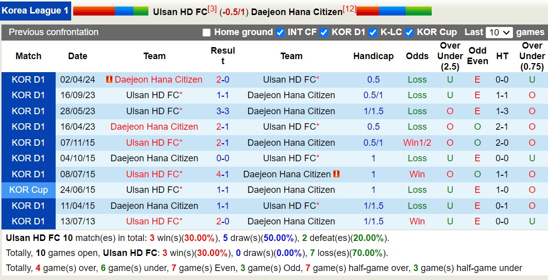 Nhận định, soi kèo Ulsan HD FC với Daejeon Hana Citizen, 14h30 ngày 25/5: Đánh chiếm ngôi đầu - Ảnh 3