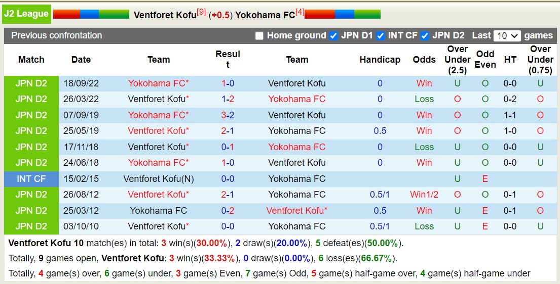Nhận định, soi kèo Ventforet Kofu với Yokohama FC, 14h00 ngày 25/5: Chủ nhà tiếp tục chìm - Ảnh 3