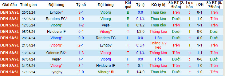 Nhận định, soi kèo Viborg vs Odense BK, 20h00 ngày 25/05: Chưa từ bỏ hy vọng trụ hạng - Ảnh 2