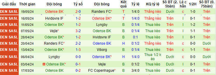 Nhận định, soi kèo Viborg vs Odense BK, 20h00 ngày 25/05: Chưa từ bỏ hy vọng trụ hạng - Ảnh 3