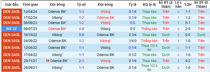 Nhận định, soi kèo Viborg vs Odense BK, 20h00 ngày 25/05: Chưa từ bỏ hy vọng trụ hạng - Ảnh 4