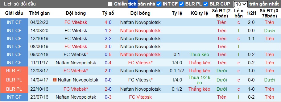 Nhận định, soi kèo Vitebsk vs Naftan Novopolotsk, 23h00 ngày 24/5: Khách trắng tay - Ảnh 2