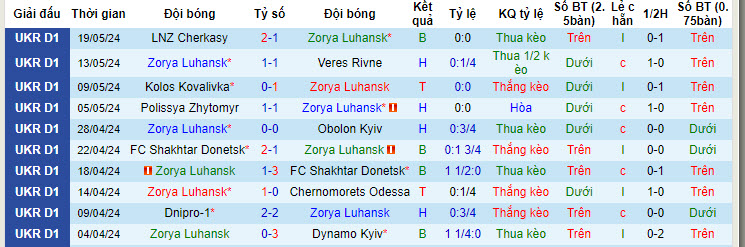 Nhận định, soi kèo Zorya Luhansk vs Kolos Kovalivka, 19h30 ngày 25/05: Nỗ lực trụ hạng - Ảnh 2
