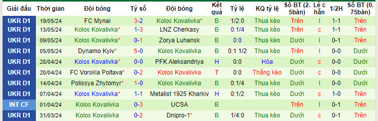 Nhận định, soi kèo Zorya Luhansk vs Kolos Kovalivka, 19h30 ngày 25/05: Nỗ lực trụ hạng - Ảnh 3