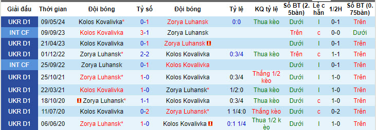 Nhận định, soi kèo Zorya Luhansk vs Kolos Kovalivka, 19h30 ngày 25/05: Nỗ lực trụ hạng - Ảnh 4