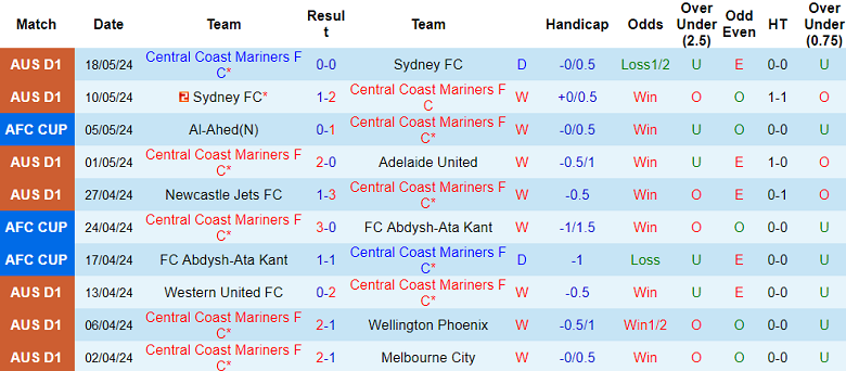 Soi kèo góc Central Coast Mariners vs Melbourne Victory, 16h45 ngày 25/5 - Ảnh 1