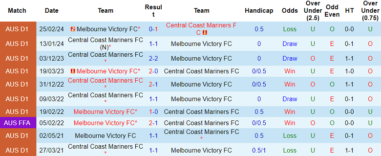 Soi kèo góc Central Coast Mariners vs Melbourne Victory, 16h45 ngày 25/5 - Ảnh 3