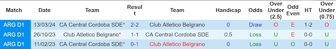 Nhận định, soi kèo Atletico Belgrano vs Central Cordoba, 7h15 ngày 25/5: Khó thắng - Ảnh 3