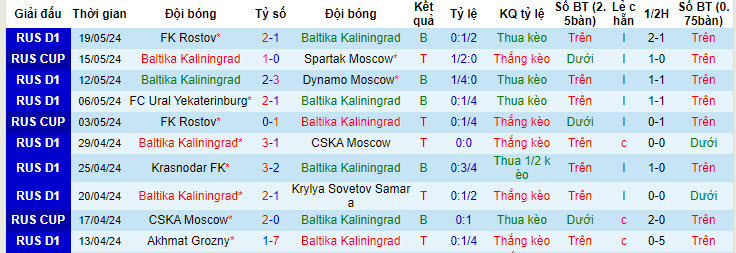 Nhận định, soi kèo Baltika Kaliningrad vs Lokomotiv Moscow, 20h30 ngày 25/05: Chấp nhận thực tại - Ảnh 2