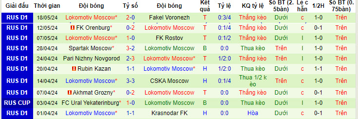 Nhận định, soi kèo Baltika Kaliningrad vs Lokomotiv Moscow, 20h30 ngày 25/05: Chấp nhận thực tại - Ảnh 3