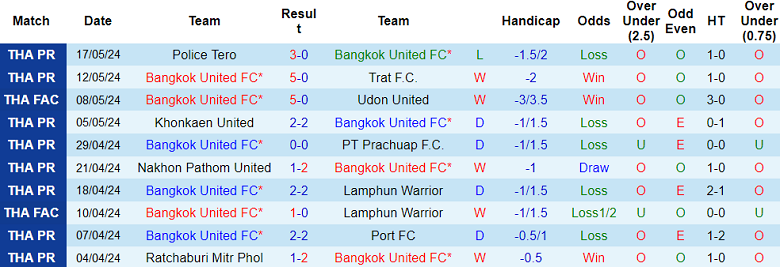 Nhận định, soi kèo Bangkok United vs Uthai Thani, 18h00 ngày 26/5: Hy vọng cửa trên - Ảnh 1