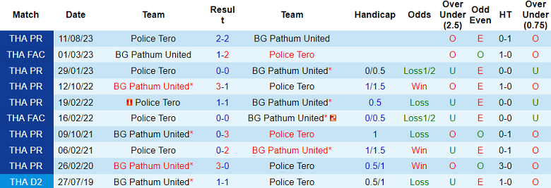 Nhận định, soi kèo BG Pathum United vs Police Tero, 18h00 ngày 26/5: Cân kèo - Ảnh 3