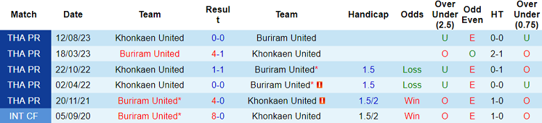 Nhận định, soi kèo Buriram United vs Khonkaen United, 18h00 ngày 26/5: Tin vào Nhà vua - Ảnh 3