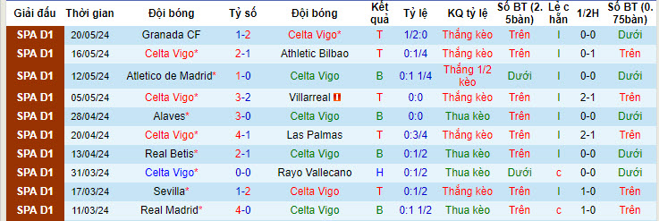 Nhận định, soi kèo Celta Vigo vs Valencia, 21h15 ngày 26/05: Đối mặt với thất bại - Ảnh 2