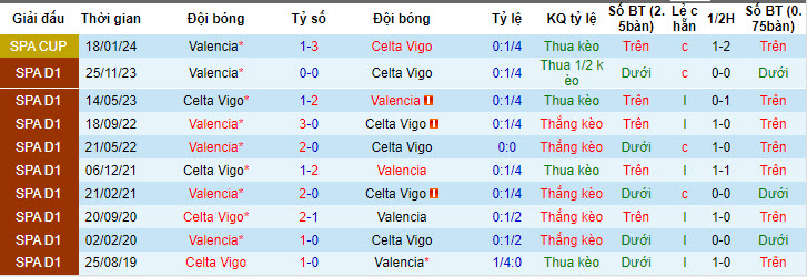 Nhận định, soi kèo Celta Vigo vs Valencia, 21h15 ngày 26/05: Đối mặt với thất bại - Ảnh 4