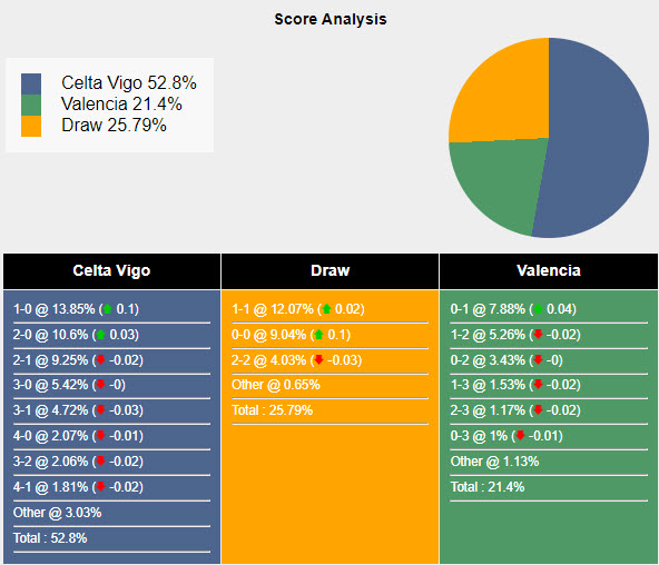Nhận định, soi kèo Celta Vigo vs Valencia, 21h15 ngày 26/05: Đối mặt với thất bại - Ảnh 6