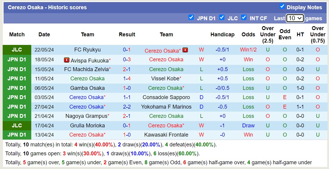 Nhận định, soi kèo Cerezo Osaka vs Sanfrecce Hiroshima, 13h00 ngày 26/5: Lịch sử gọi tên - Ảnh 1