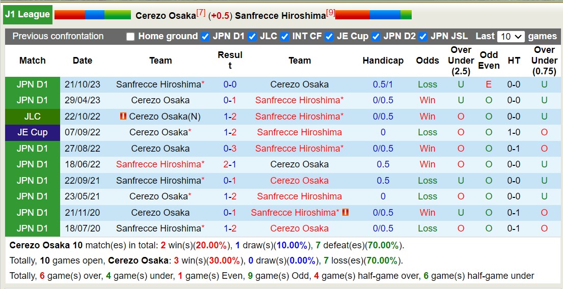 Nhận định, soi kèo Cerezo Osaka vs Sanfrecce Hiroshima, 13h00 ngày 26/5: Lịch sử gọi tên - Ảnh 3