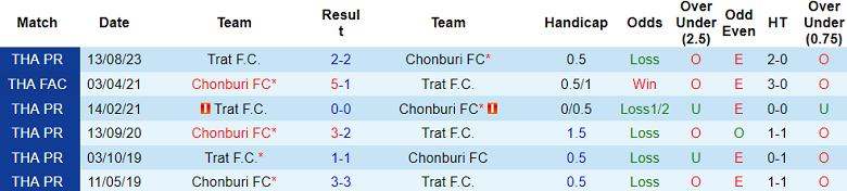 Nhận định, soi kèo Chonburi vs Trat FC, 18h00 ngày 26/5: Danh dự cho ai? - Ảnh 3