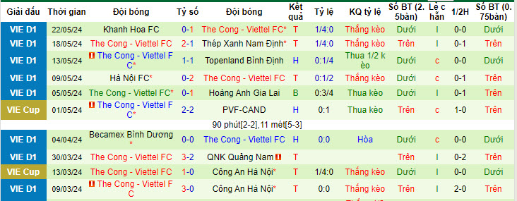 Nhận định, soi kèo Công An Hà Nội vs Thể Công - Viettel FC, 19h15 ngày 26/05: Vận chưa đổi - Ảnh 2