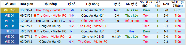 Nhận định, soi kèo Công An Hà Nội vs Thể Công - Viettel FC, 19h15 ngày 26/05: Vận chưa đổi - Ảnh 3