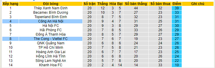Nhận định, soi kèo Công An Hà Nội vs Thể Công - Viettel FC, 19h15 ngày 26/05: Vận chưa đổi - Ảnh 4