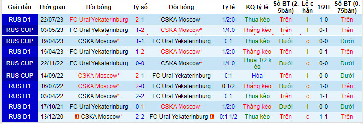 Nhận định, soi kèo CSKA Moscow vs FC Ural, 20h30 ngày 25/05: Tạo cơ hội cho đối thủ - Ảnh 4