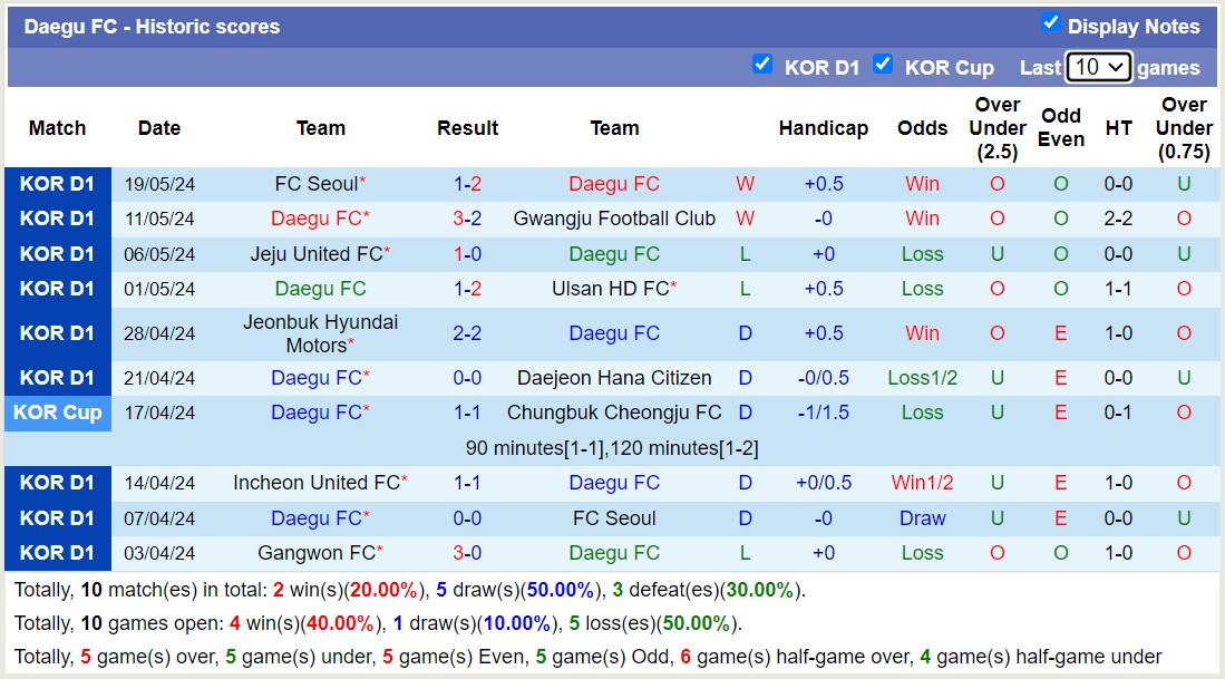 Nhận định, soi kèo Daegu FC vs Gangwon FC, 14h30 ngày 26/5: Daegu FC thua đau - Ảnh 1