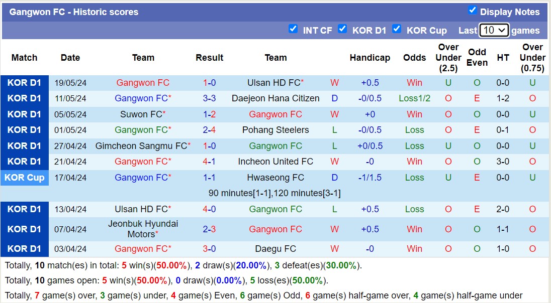 Nhận định, soi kèo Daegu FC vs Gangwon FC, 14h30 ngày 26/5: Daegu FC thua đau - Ảnh 2