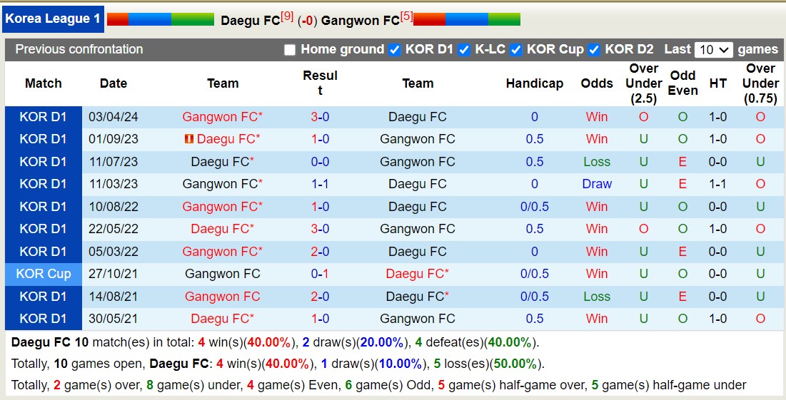 Nhận định, soi kèo Daegu FC vs Gangwon FC, 14h30 ngày 26/5: Daegu FC thua đau - Ảnh 3