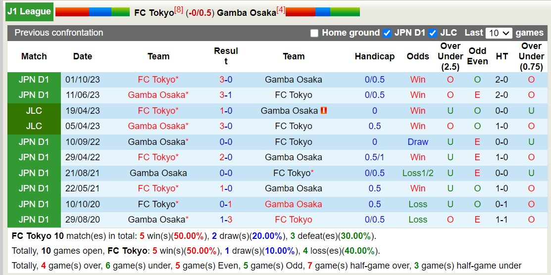 Nhận định, soi kèo FC Tokyo vs Gamba Osaka, 13h00 ngày 26/5: Gamba Osaka tiếp tục bất bại - Ảnh 3