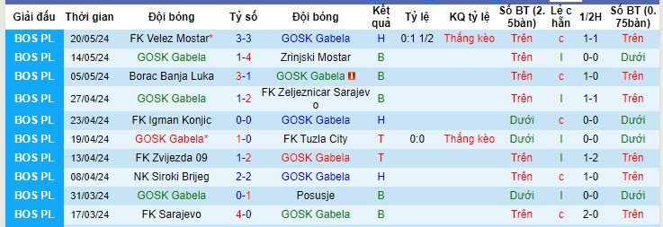 Nhận định, soi kèo GOSK Gabela vs FK Sloga Meridian, 20h00 ngày 26/05: Phá dớp đối đầu - Ảnh 2