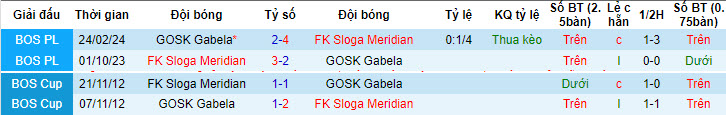 Nhận định, soi kèo GOSK Gabela vs FK Sloga Meridian, 20h00 ngày 26/05: Phá dớp đối đầu - Ảnh 4