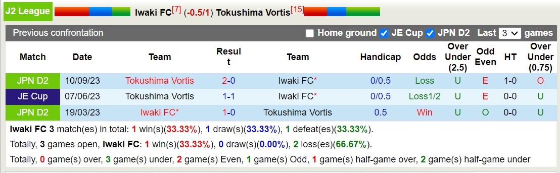 Nhận định, soi kèo Iwaki FC vs Tokushima Vortis, 12h00 ngày 26/5: Trái đắng sân nhà - Ảnh 3