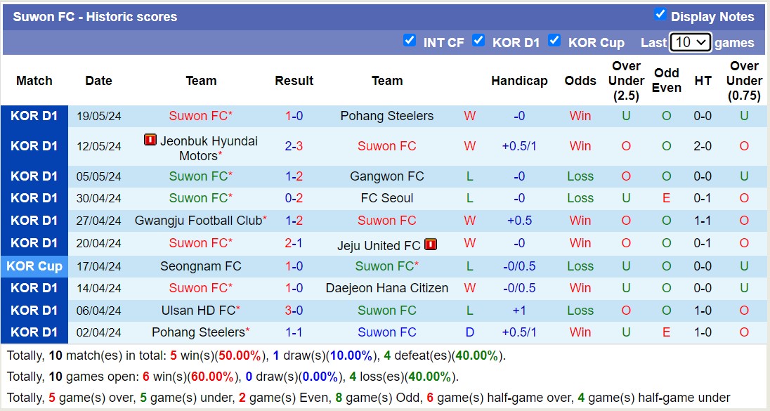 Nhận định, soi kèo Jeju United FC vs Suwon FC, 17h00 ngày 26/5: Suwon FC tiếp tục thăng hoa - Ảnh 2