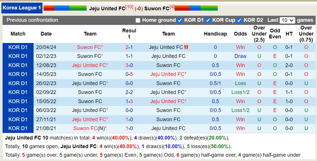 Nhận định, soi kèo Jeju United FC vs Suwon FC, 17h00 ngày 26/5: Suwon FC tiếp tục thăng hoa - Ảnh 3