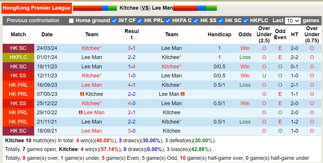 Nhận định, soi kèo Kitchee vs Lee Man, 14h00 ngày 26/5: Khó cho chủ nhà - Ảnh 3