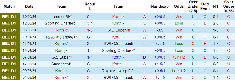 Nhận định, soi kèo Kortrijk vs Lommel, 18h30 ngày 26/5: Cửa dưới thắng thế - Ảnh 1