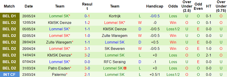 Nhận định, soi kèo Kortrijk vs Lommel, 18h30 ngày 26/5: Cửa dưới thắng thế - Ảnh 2
