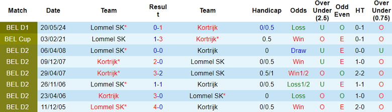 Nhận định, soi kèo Kortrijk vs Lommel, 18h30 ngày 26/5: Cửa dưới thắng thế - Ảnh 3