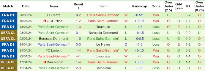 Nhận định, soi kèo Lyon vs Paris Saint-Germain, 2h00 ngày 26/5: Khó có bất ngờ - Ảnh 2