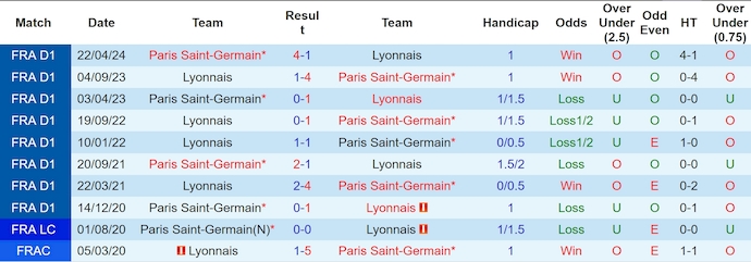 Nhận định, soi kèo Lyon vs Paris Saint-Germain, 2h00 ngày 26/5: Khó có bất ngờ - Ảnh 3