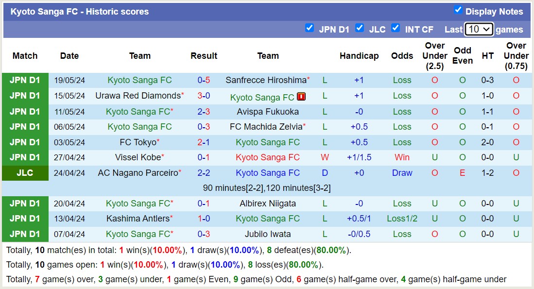 Nhận định, soi kèo Nagoya Grampus vs Kyoto Sanga FC, 13h00 ngày 26/5: Kyoto Sanga FC tiếp tục bét bảng - Ảnh 2
